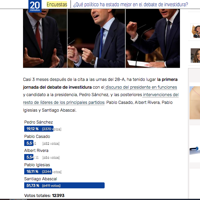 Encuestas de El Mundo y 20 Minutos dan como ganador del debate de investidura a ¡Santiago Abascal!