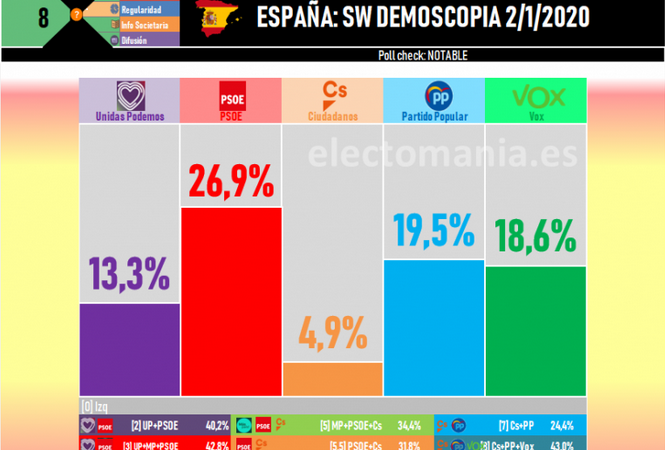 Sondeo de SW Demoscopia sitúa a Vox a menos de un punto del PP y a sólo 8 del PSOE