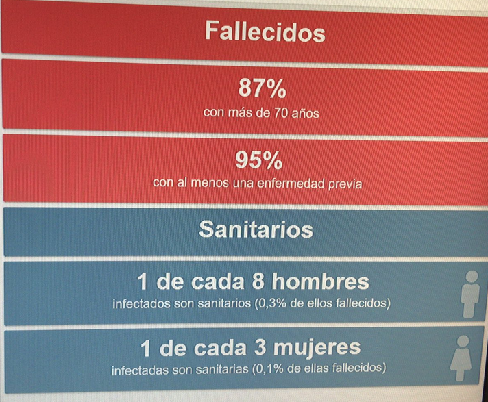 La Universidad Carlos III publica las primeras estadísticas de las defunciones durante los meses de epidemia, desglosados por comunidades, sexos y edades
