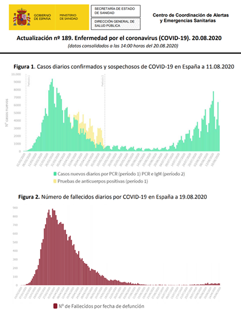 Este gráfico muestra la realidad de la no-epidemia en España ahora mismo, en agosto